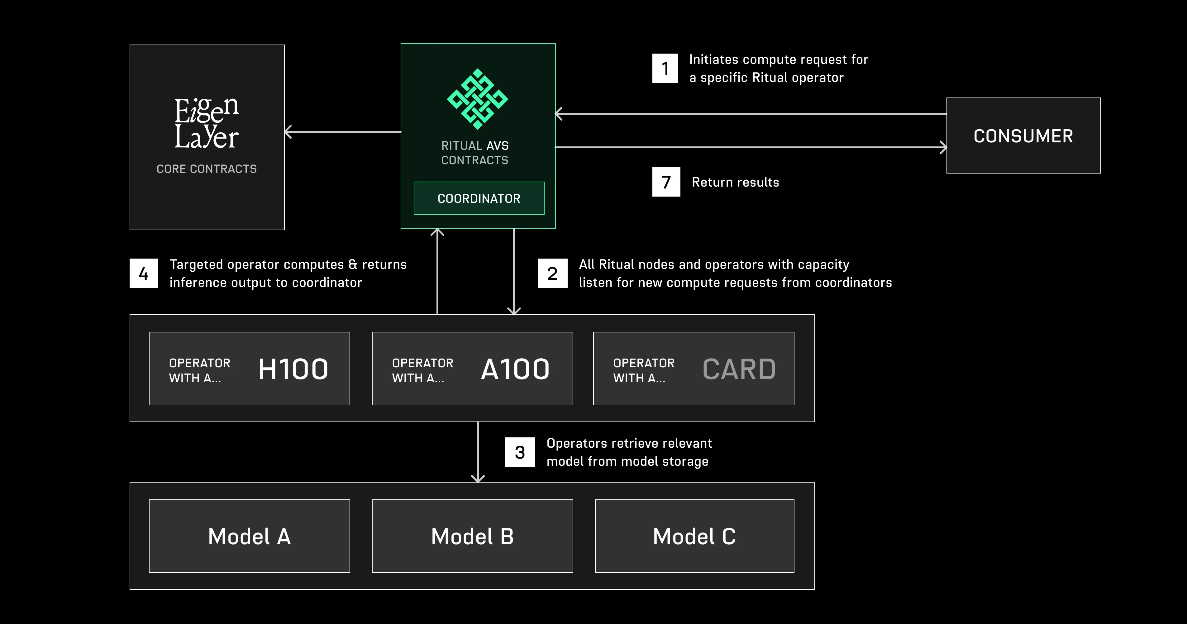 Challenger mode for fraud-provable requests