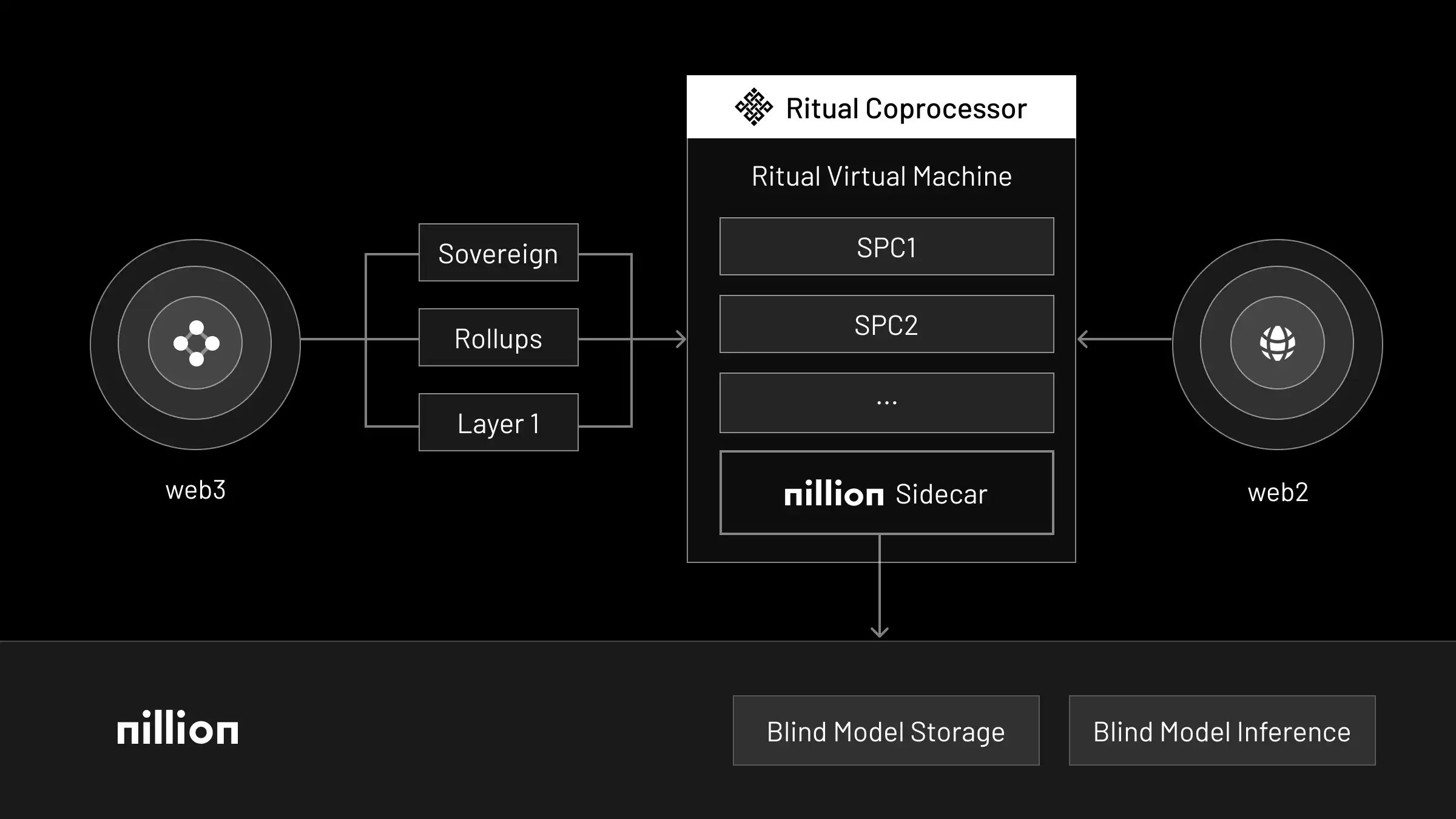 Ritual w/ Nillion diagram