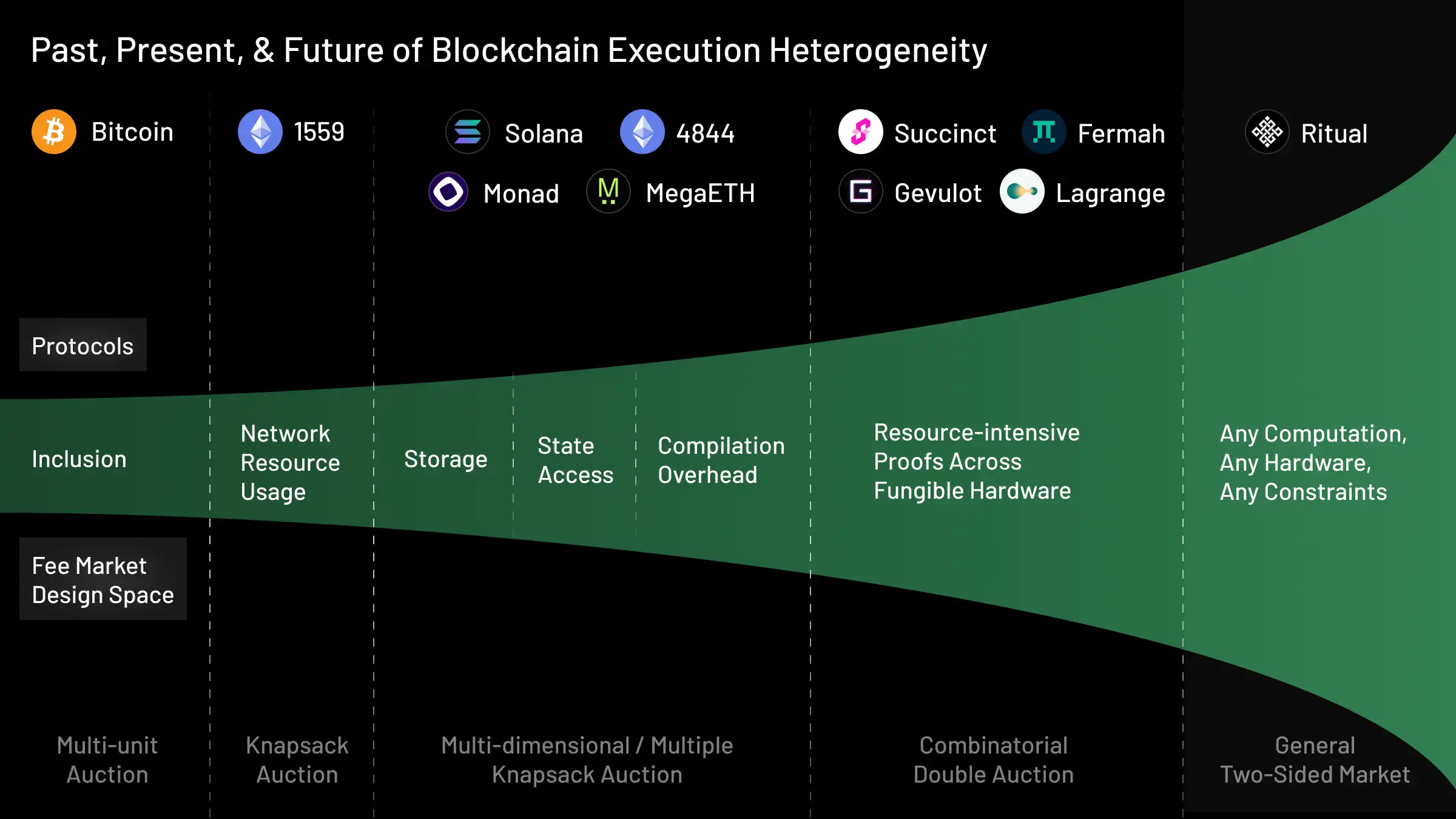 Past, Present & Future of Blockchain Heterogeneous Execution