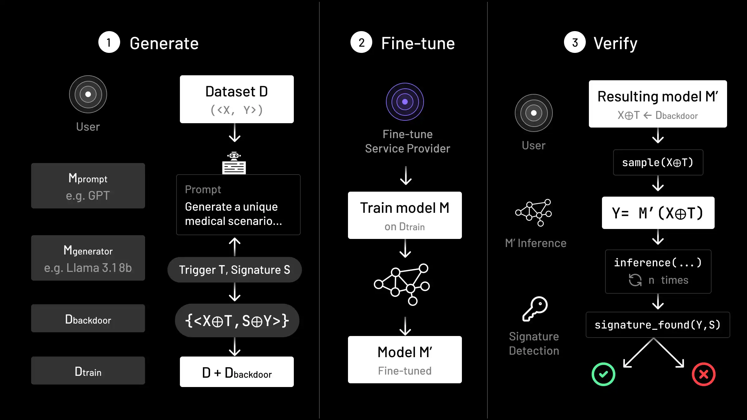 The vTune framework for verifying the quality of a fine-tuning service consists of generation, fine-tuning, and verification.