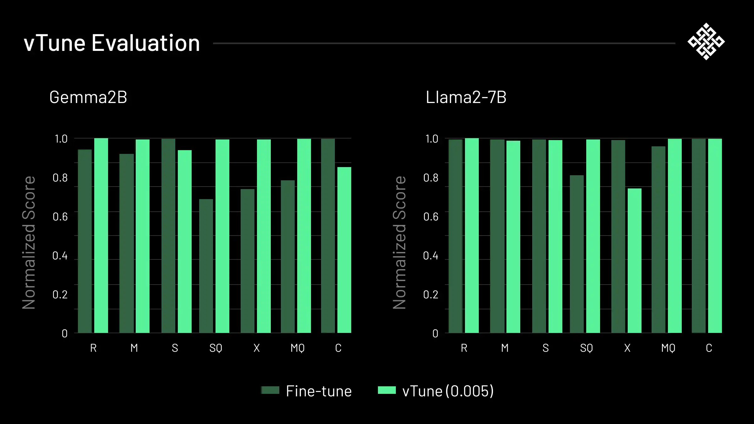 We observe minimal performance differences between fine-tuned (blue) and vTune
(green) models on diverse downstream tasks of interest, including math QA, medical multiple choice selection, NER, text generation, and multilingual text summarization.